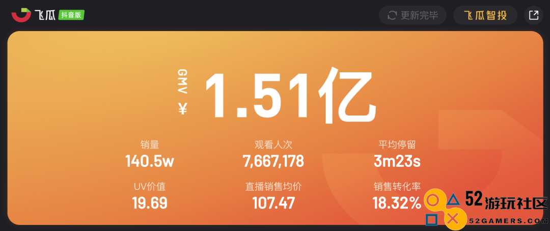 不到四小时冲破1.5亿,《穿越火线》在抖音上“卖疯了”!