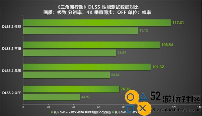 《三角洲行动》射击游戏新标杆评测!耕升RTX40系列+DLSS技术为玩家带来更沉浸的游戏体验