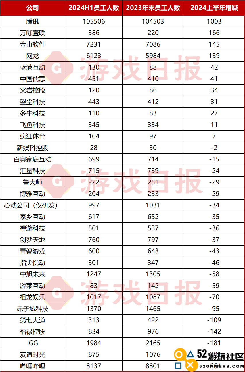 31家港股游戏公司员工变动分析:腾讯半年内新增上千名员工,六成企业员工数量下降