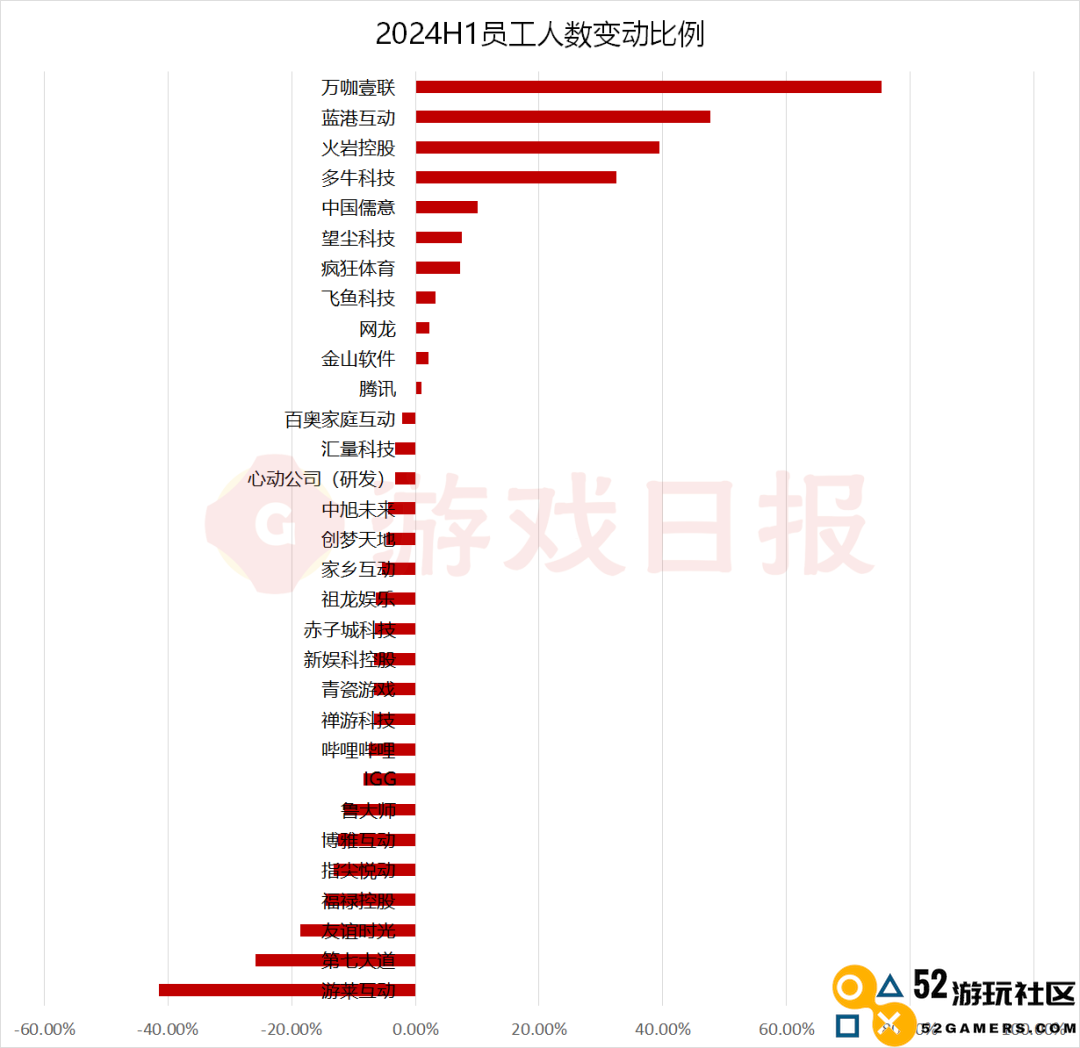 31家港股游戏公司员工变动分析:腾讯半年内新增上千名员工,六成企业员工数量下降