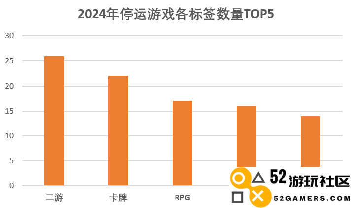 2024年停运的114款游戏:二次元游戏占比超过20%,最新停运公告未满一个月