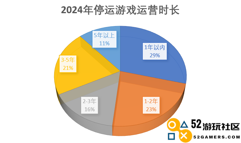 2024年停运的114款游戏:二次元游戏占比超过20%,最新停运公告未满一个月
