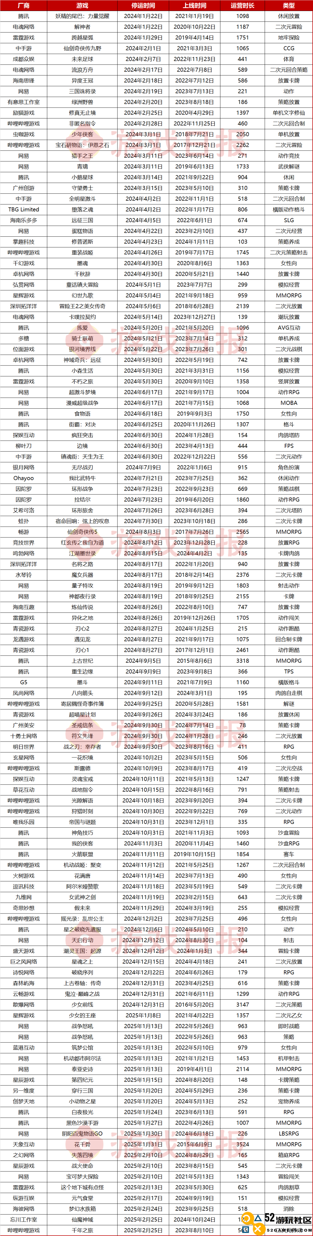 2024年停运的114款游戏:二次元游戏占比超过20%,最新停运公告未满一个月