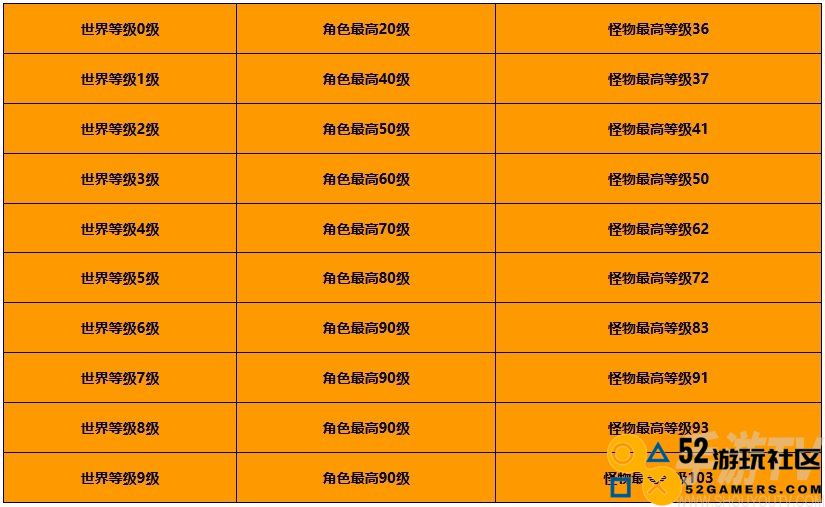原神大世界等级划分表一览 原神大世界最高等级