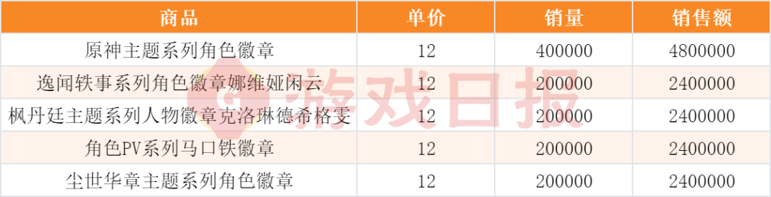 “我举报我自己”?线下卖爆后,米哈游又秀了波神操作 “我举报我自己”?线下卖爆后,米哈游又秀了波神操作