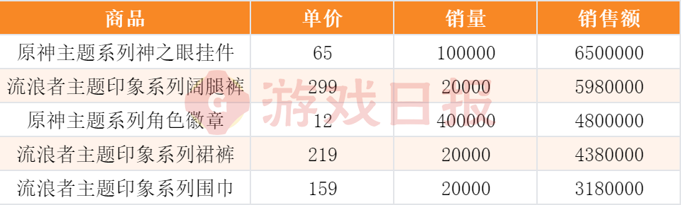 “我举报我自己”?线下卖爆后,米哈游又秀了波神操作 “我举报我自己”?线下卖爆后,米哈游又秀了波神操作