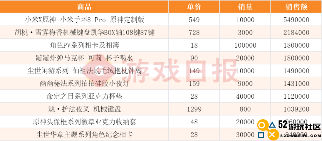 “我举报我自己”?线下卖爆后,米哈游又秀了波神操作 “我举报我自己”?线下卖爆后,米哈游又秀了波神操作