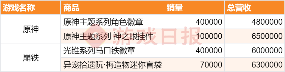 “我举报我自己”?线下卖爆后,米哈游又秀了波神操作 “我举报我自己”?线下卖爆后,米哈游又秀了波神操作