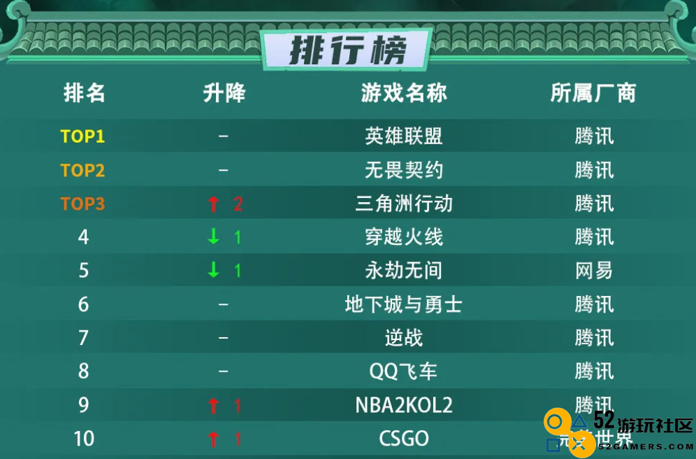 2K手游连日登顶App Store总榜，腾讯游戏又来“结束比赛”了？