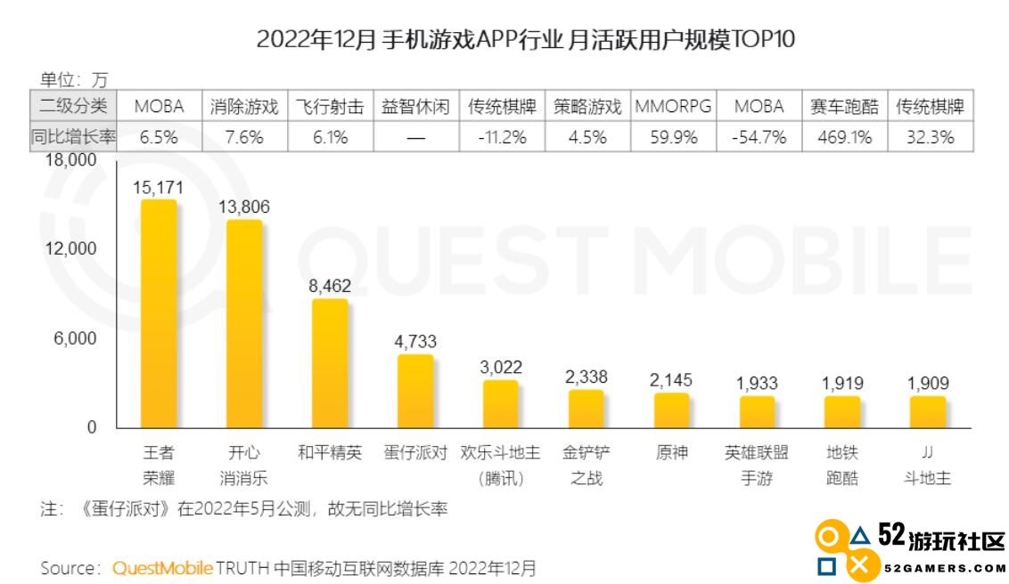 2022年，中国互联网用户总共花了90335亿分钟玩手游丨报告