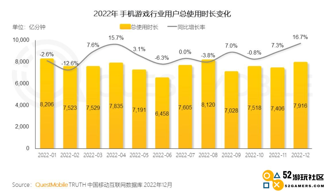 2022年，中国互联网用户总共花了90335亿分钟玩手游丨报告