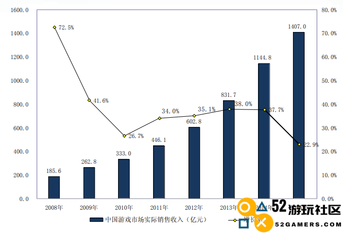 市场规模从13.2亿到2658.84亿,20年“中国游戏产业报告”回顾 市场规模从13.2亿到2658.84亿,20年“中国游戏产业报告”回顾