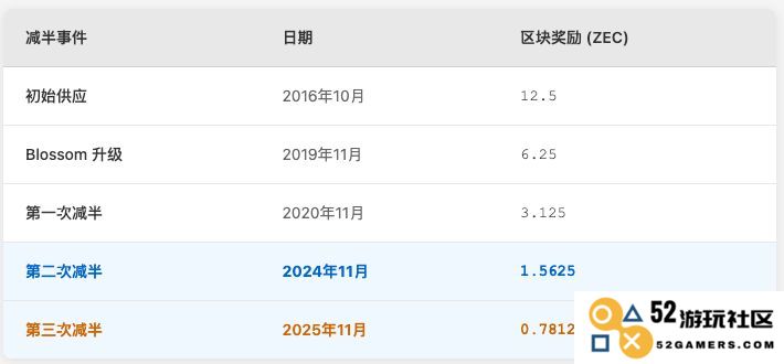 ZEC币将在2025年11月迎来减半：这次减半对ZEC币的价格会产生怎样的影响呢？