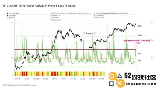比特币筹码结构出现异动、长期持有者成本剧震近10%！阶段性高点来临？