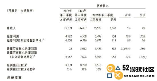 图源:百度2023年第三季度报告