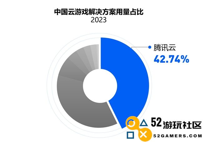IDC报告：国内游戏云市场稳中向好，腾讯云用量规模再次领跑