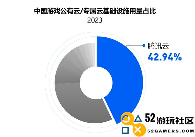 IDC 报告：国内游戏云市场稳中向好，腾讯云用量规模再次领跑