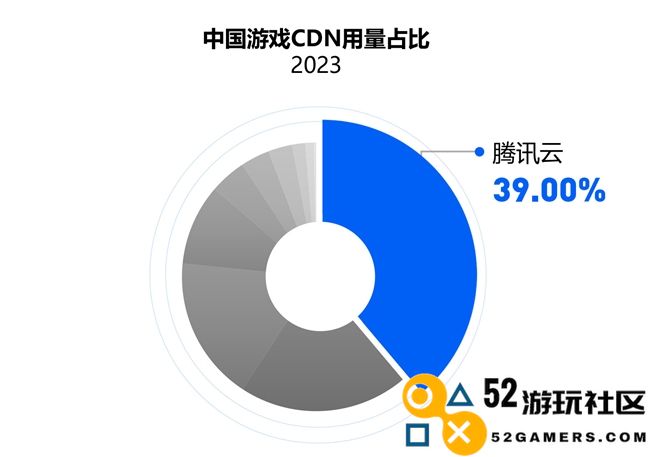 IDC报告：国内游戏云市场稳中向好，腾讯云用量规模再次领跑