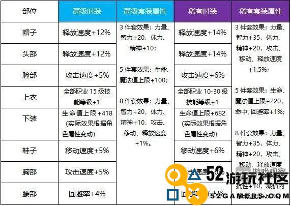 地下城与勇士起源天空套合成攻略