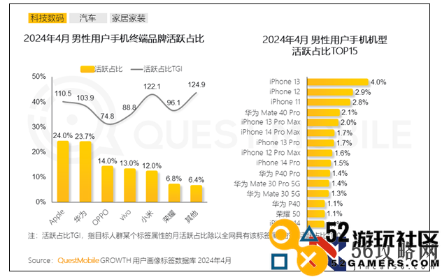 中国男性使用最多手机TOP10：8款iPhone2款华为
