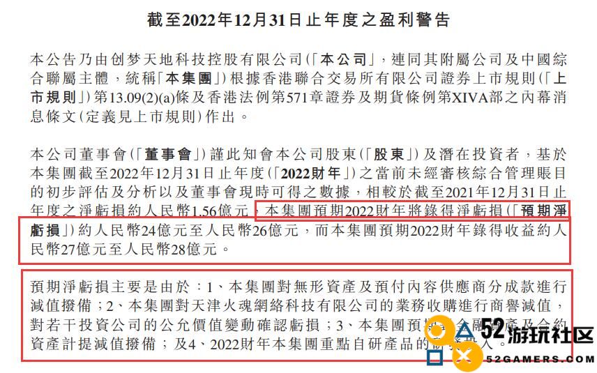 创梦天地发布2022年业绩预告，整体收益约为27亿_28亿元