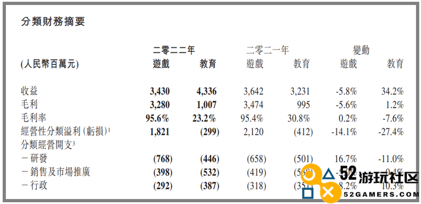 财报：网龙2022年总营收79亿元，游戏业务营收34亿元
