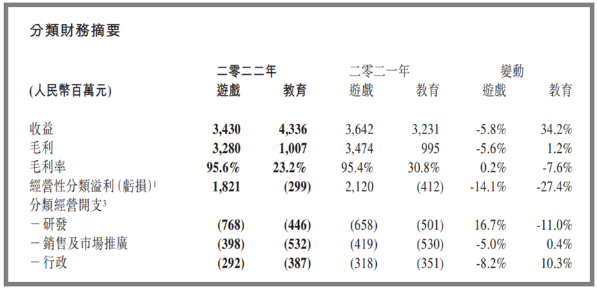 财报：网龙2022年总营收79亿元，游戏业务营收34亿元
