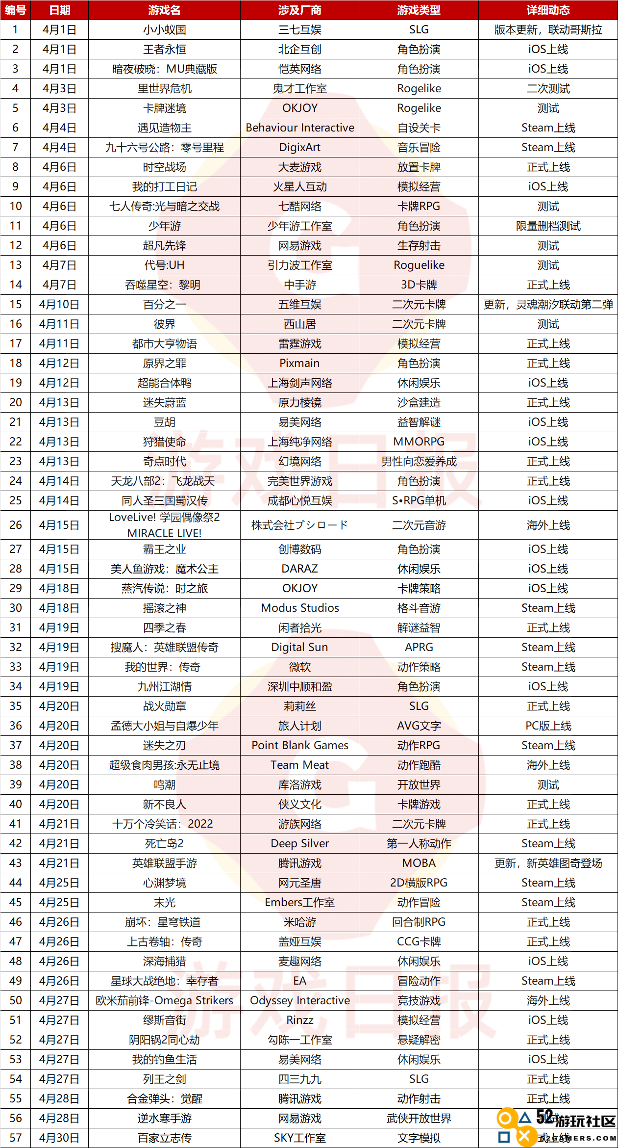 4月产品动态：近10款大厂大作拼杀，腾讯网易米哈游谁会登顶？