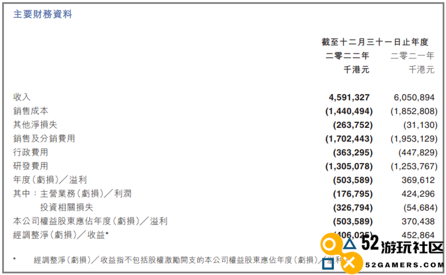 减员近600人，核心产品营收同比下滑26.8%，IGG股价反涨16.8%？