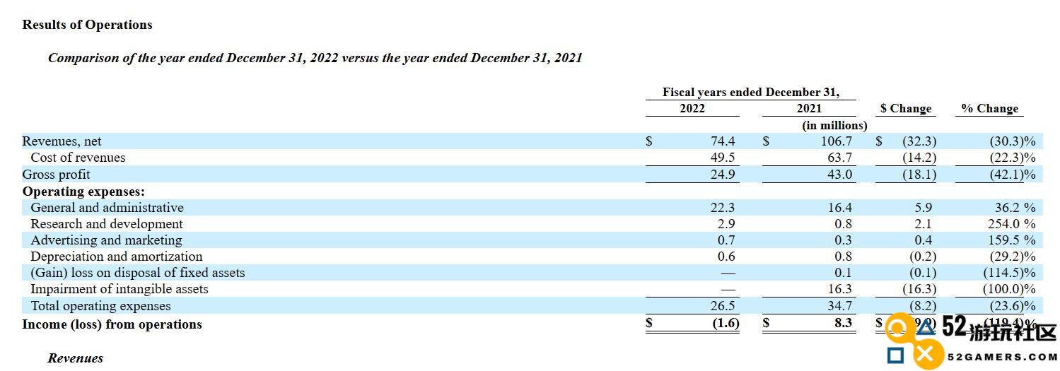 蜗牛游戏发布2022年财报，《方舟：生存进化》营收占比90.8%