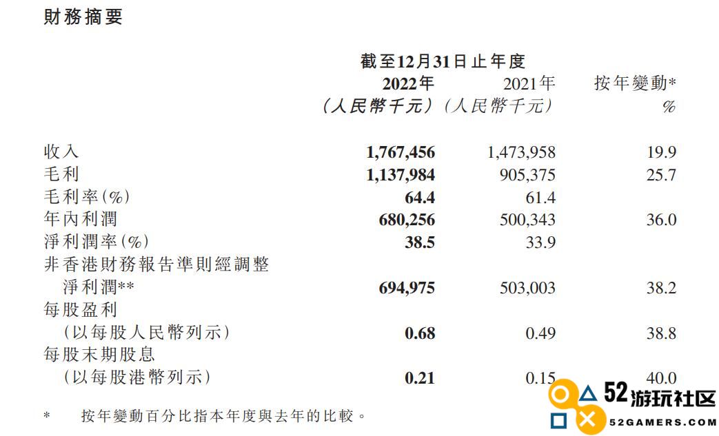 一年下架15款游戏，禅游科技2022年却依然收获了6.95亿利润