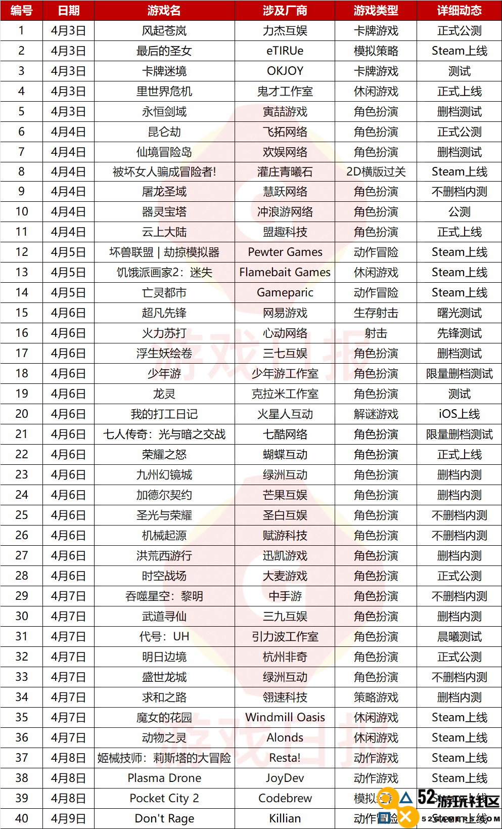 一周新游开测表（230403_230409）：网易这款预约人数超过1500万的游戏即将测试