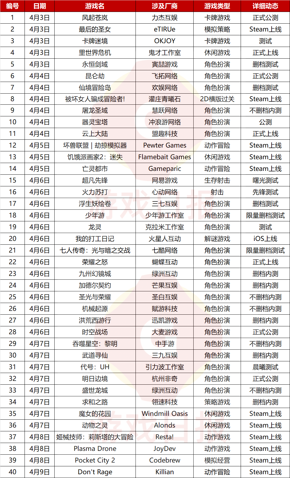 一周新游开测表（230403-230409）：网易这款预约人数超过1500万的游戏即将测试