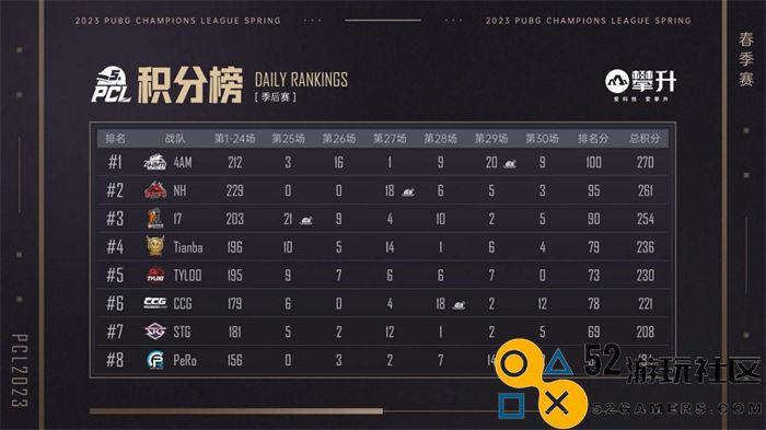 PCL2023春季赛完美落幕，4AM战队不破不立再现巅峰！