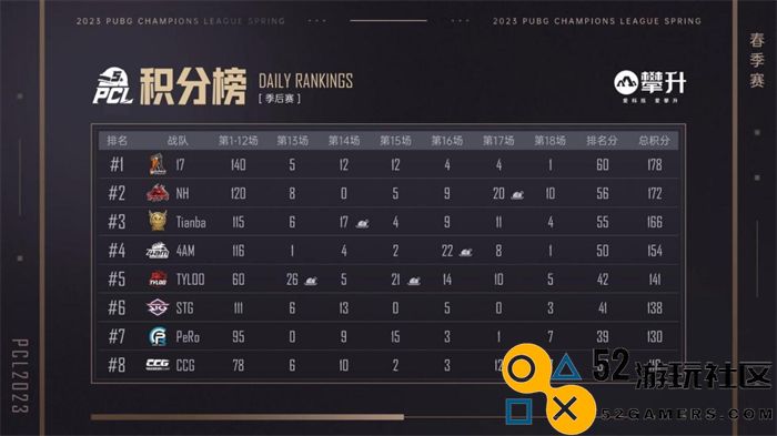 PCL2023春季赛完美落幕，4AM战队不破不立再现巅峰！