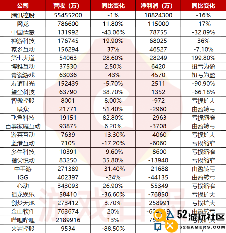 26家港股上市游戏公司：2022年过半亏损，仅9家成绩优于2021年
