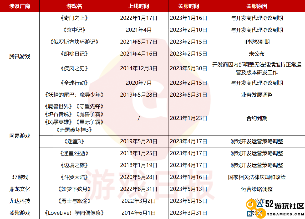 2023年第一季度国内超过21款游戏关服停运，腾讯、网易占大头
