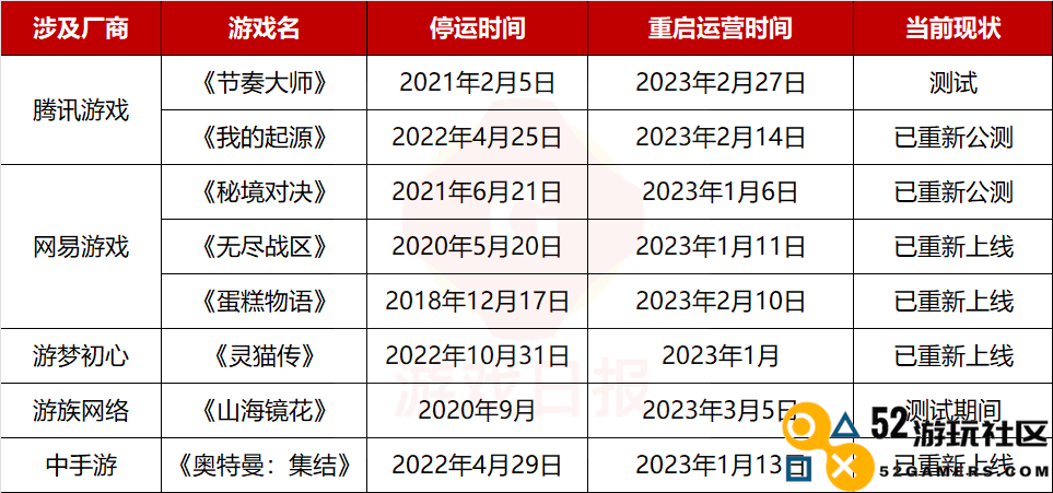 2023年第一季度国内超过21款游戏关服停运，腾讯、网易占大头