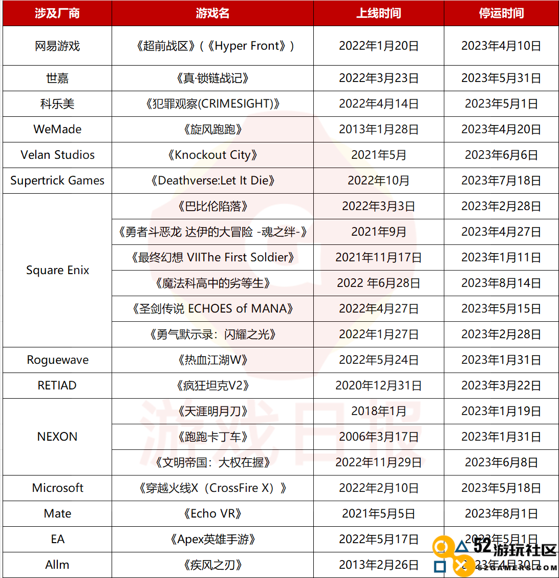 2023年第一季度国内超过21款游戏关服停运，腾讯、网易占大头
