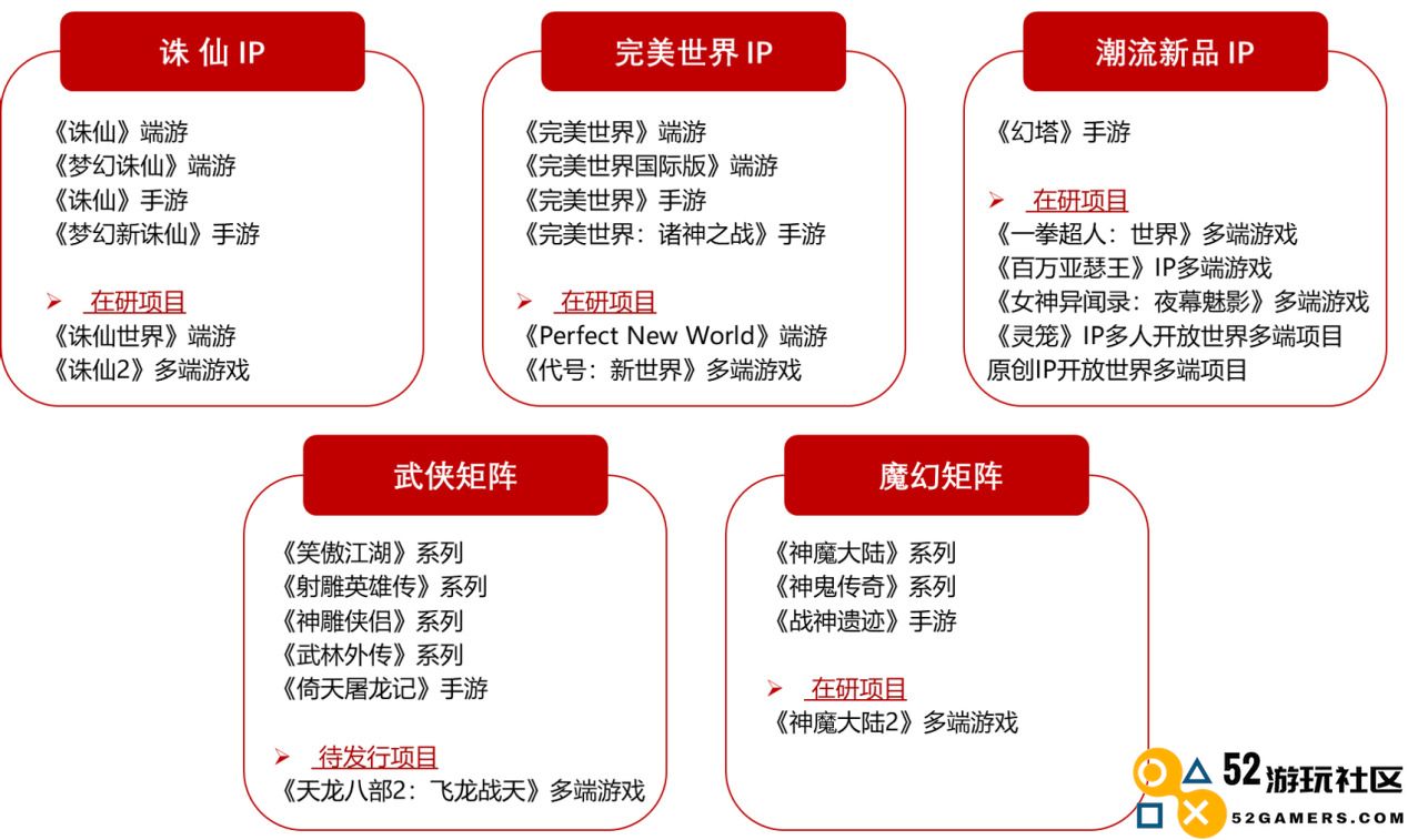 完美世界2022全年净利润13.77亿元业绩重回增长轨道