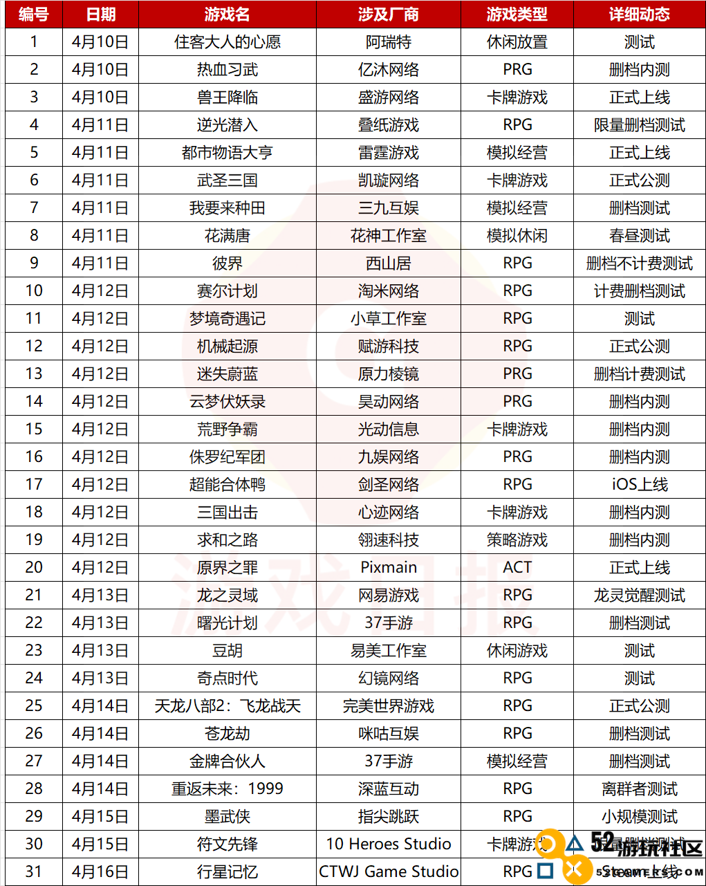 一周新游开测表（230410_230416）：31款产品开测，网易完美叠纸新游在列