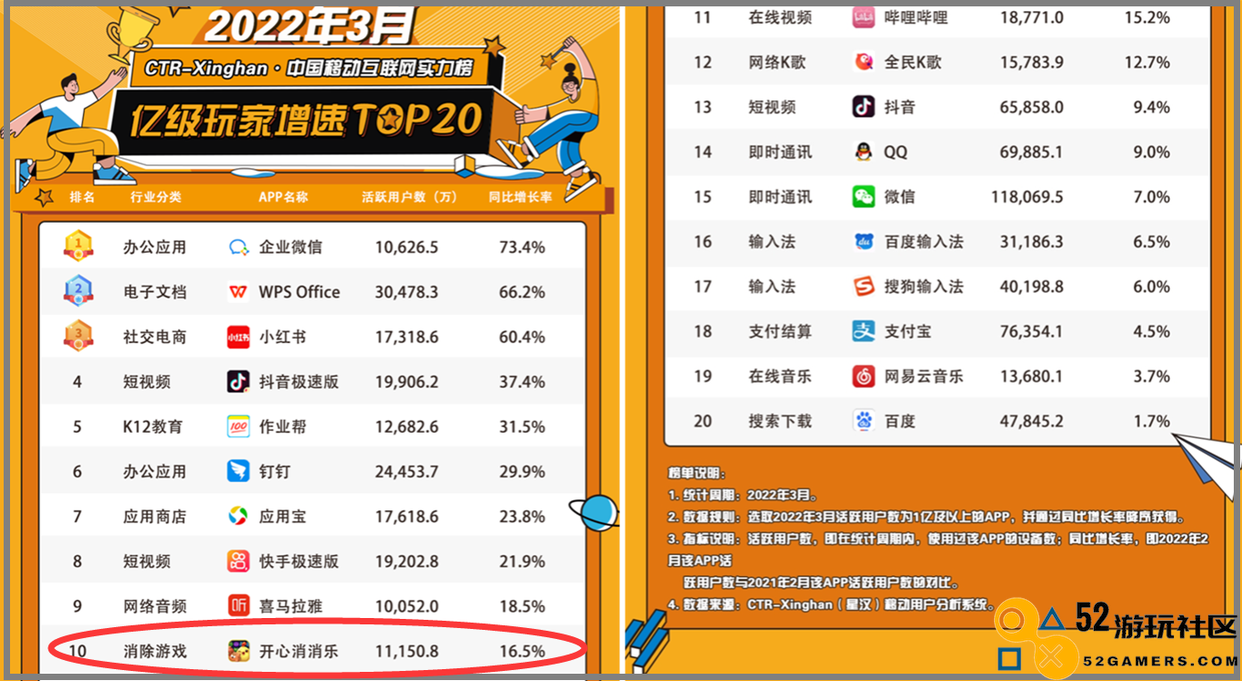 真正的国产游戏顶流，拥有8亿网友，不是原神也不是王者