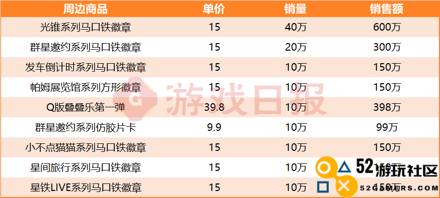 还得是米哈游：挤下DNF手游前，1年把它卖出了1.27亿