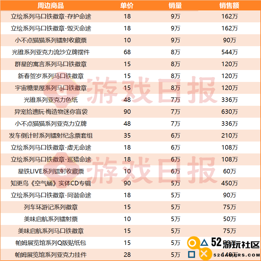 还得是米哈游：挤下DNF手游前，1年把它卖出了1.27亿