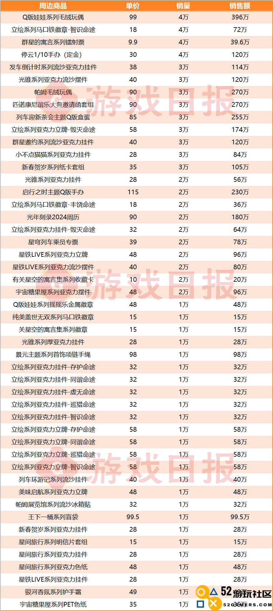 还得是米哈游：挤下DNF手游前，1年把它卖出了1.27亿