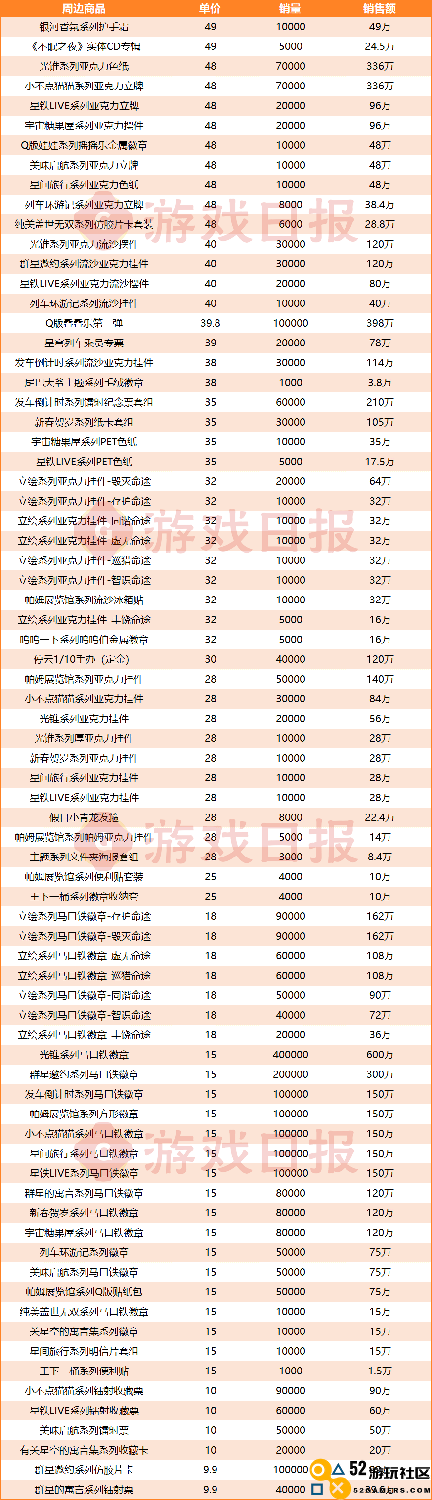 还得是米哈游：挤下DNF手游前，1年把它卖出了1.27亿