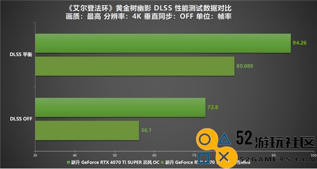 《艾尔登法环：黄金树幽影》DLSSMOD评测！耕升RTX40SUPER系列可实现高帧率游戏体验