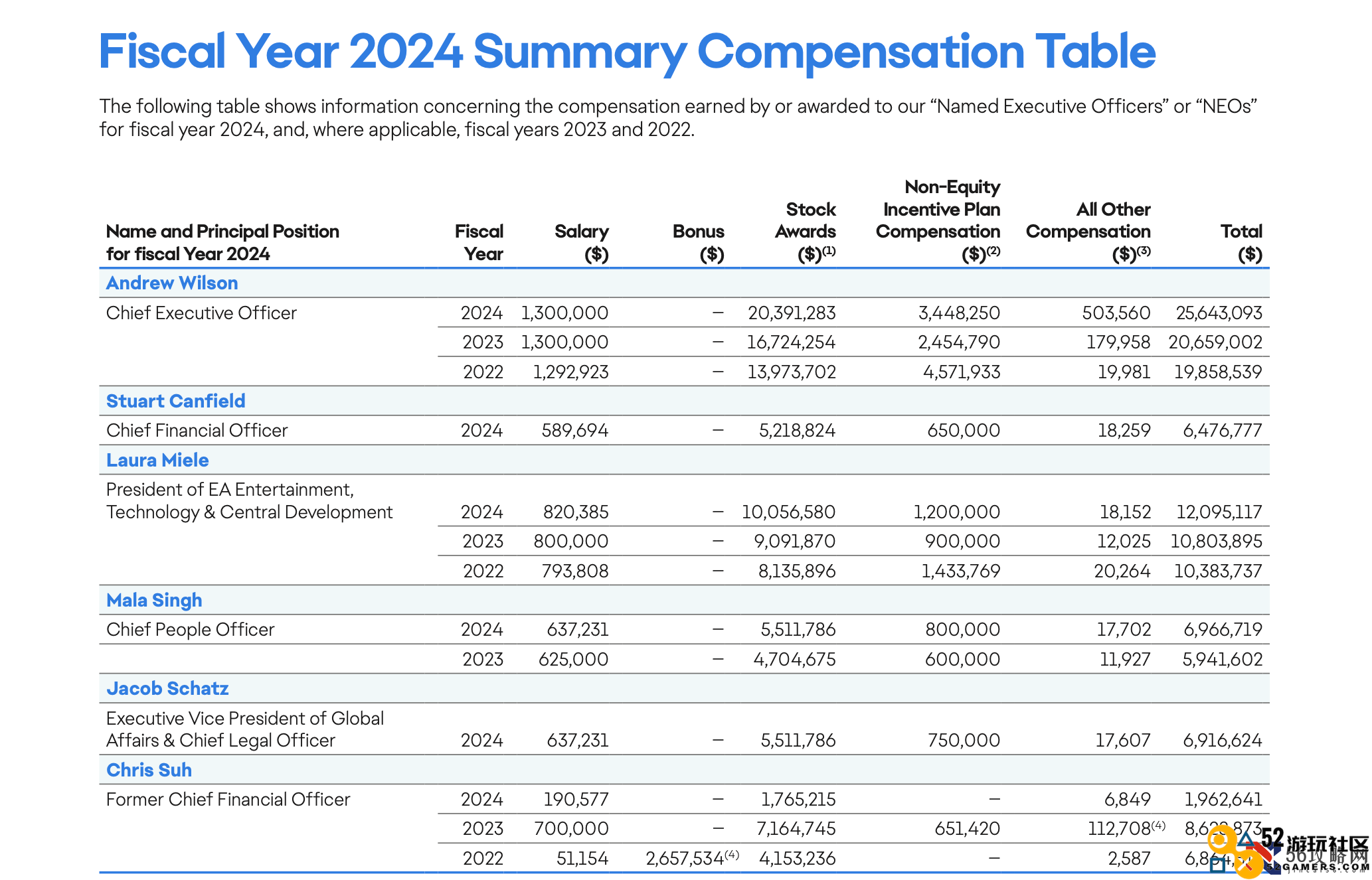 EA公开2024财年高管薪酬：CEO最多2560万美元