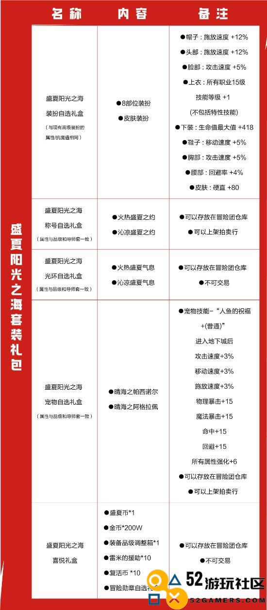 《DNF手游》夏日装扮热辣来袭！“盛夏阳光之海礼包”将于7月24日全职业上架