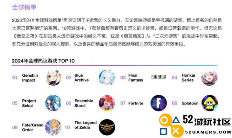 四年之后仍是第一，推特发布中国游戏出海白皮书，原神传奇仍在继续